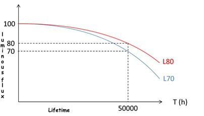 How To Indicate The End Life And Related Lifetime Of LED Light